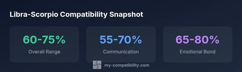 Infographic showing Libra-Scorpio compatibility ranges and drivers
