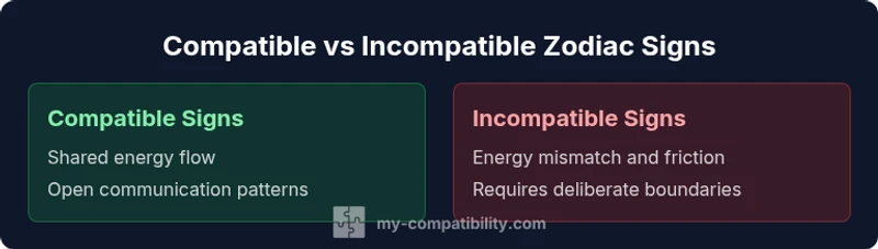 Tailwind HTML infographic comparing compatible vs incompatible zodiac signs