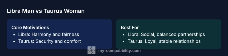 Comparison infographic of Libra man and Taurus woman compatibility