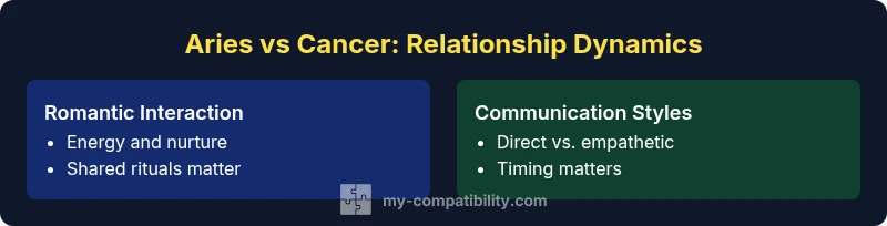 Infographic comparing Aries and Cancer relationship dynamics