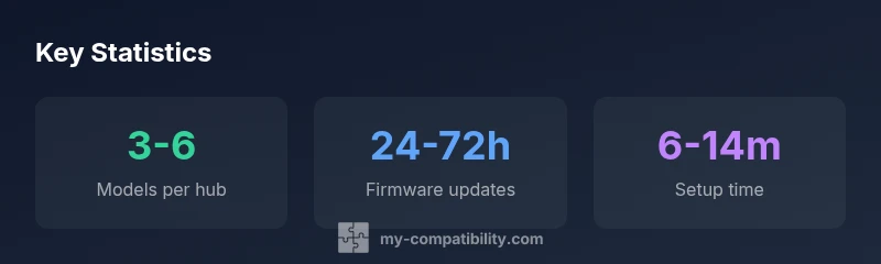 Infographic showing compatibility statistics