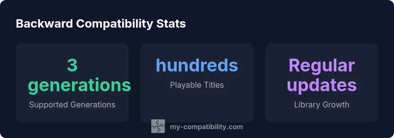 Infographic showing backward compatibility stats across generations