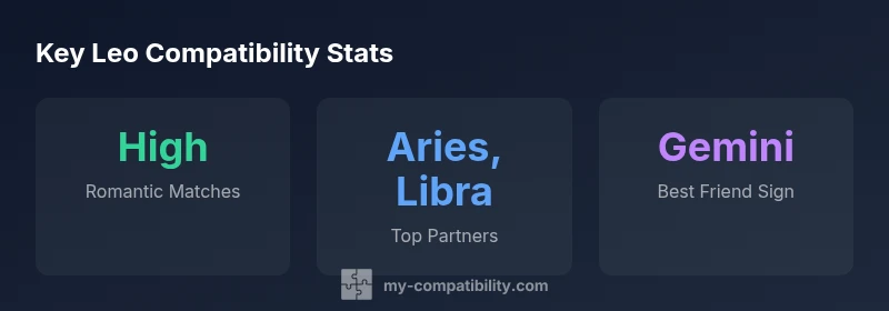 Infographic showing Leo compatibility stats by relationship type
