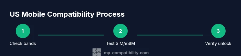 Process diagram showing three steps for US mobile compatibility: bands, SIM, unlock