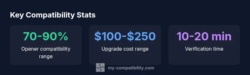 Key statistics about MyQ compatibility