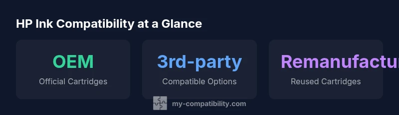HP ink compatibility infographic showing OEM, third-party, and remanufactured cartridges
