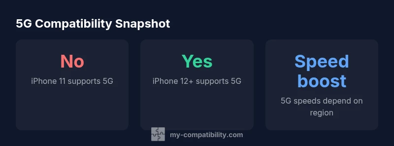 infographic showing 5G compatibility of iPhone models with 3-column cards