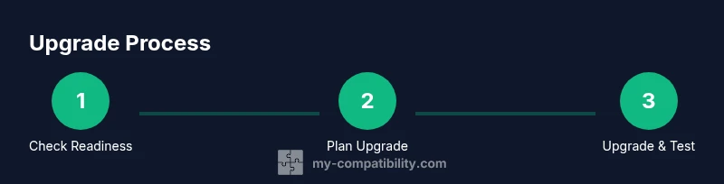 Process diagram for Windows 11 upgrade readiness