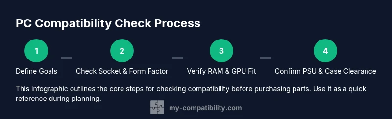 Process infographic: PC compatibility check workflow