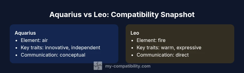Infographic comparing Aquarius and Leo compatibility