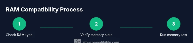 Process diagram showing RAM compatibility steps