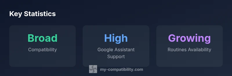 Infographic showing streaming device compatibility with Google Home across Chromecast, Android TV, and other platforms