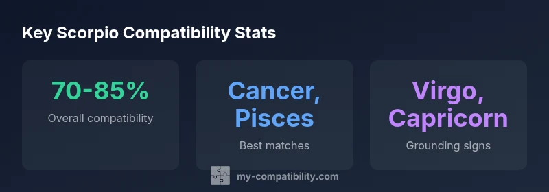 Infographic showing Scorpio compatibility with water and earth signs