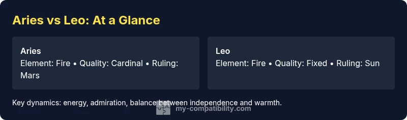 Comparison infographic showing Aries vs Leo traits
