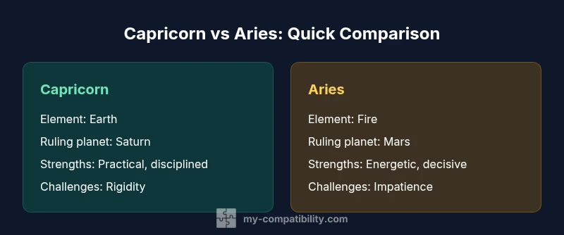 Infographic comparing Capricorn and Aries signs with earth vs fire elements