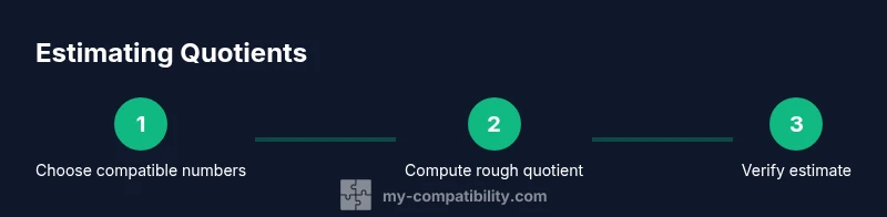 Process infographic showing 3 steps to estimate a quotient using compatible numbers