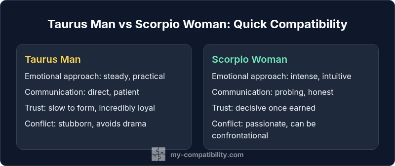 Tailwind CSS infographic comparing Taurus man and Scorpio woman traits