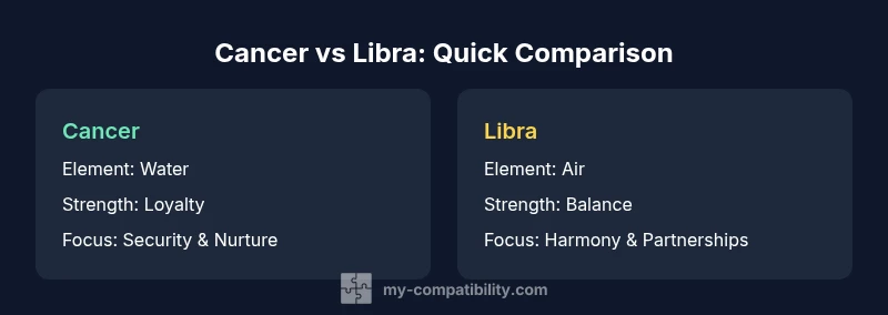 Graphic comparing Cancer and Libra zodiac compatibility