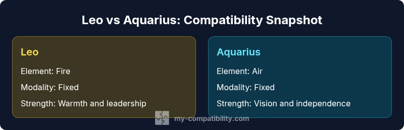 Comparison infographic of Leo vs Aquarius compatibility