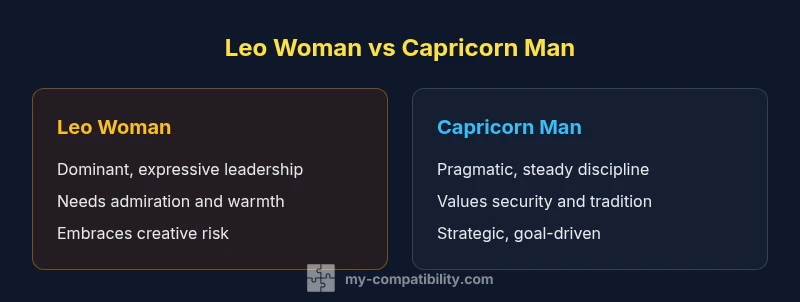 Comparison infographic showing Leo Woman and Capricorn Man profiles