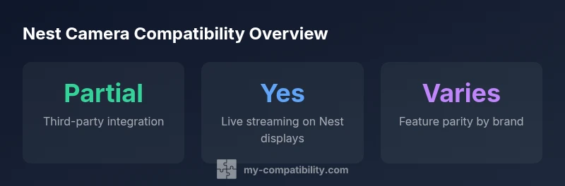 Key statistics about Nest camera compatibility