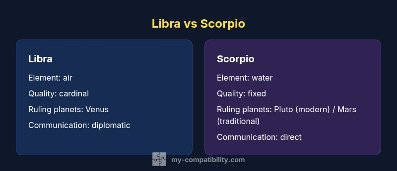 Infographic comparing Libra and Scorpio compatibility