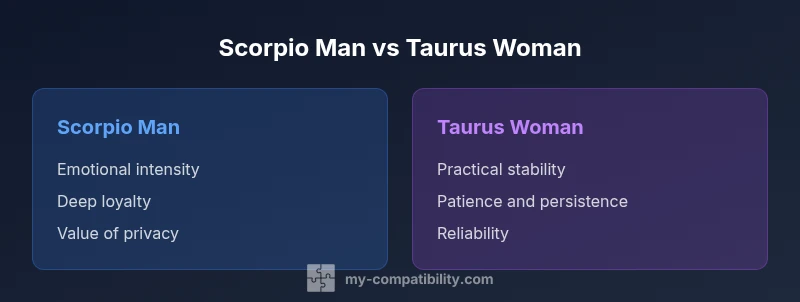 Comparison infographic showing Scorpio Man and Taurus Woman traits side by side