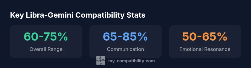 Infographic showing Libra-Gemini compatibility ranges across key factors