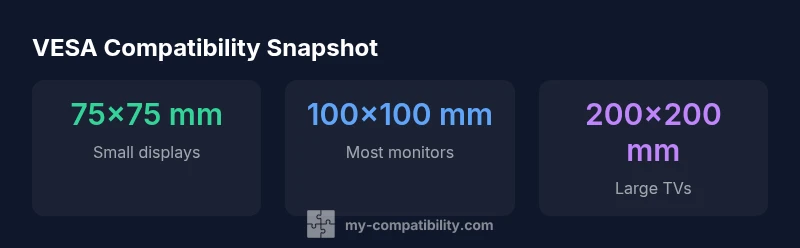 Infographic showing VESA mounting patterns (75x75, 100x100, 200x200) and patterns by device size