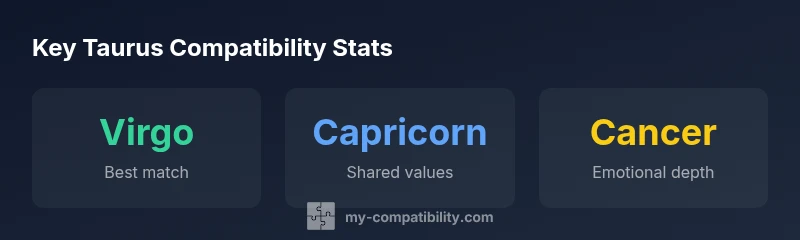 Illustration of Taurus compatibility with Virgo, Capricorn, and Cancer