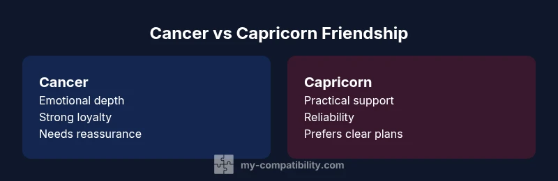 Infographic comparing Cancer and Capricorn friendship