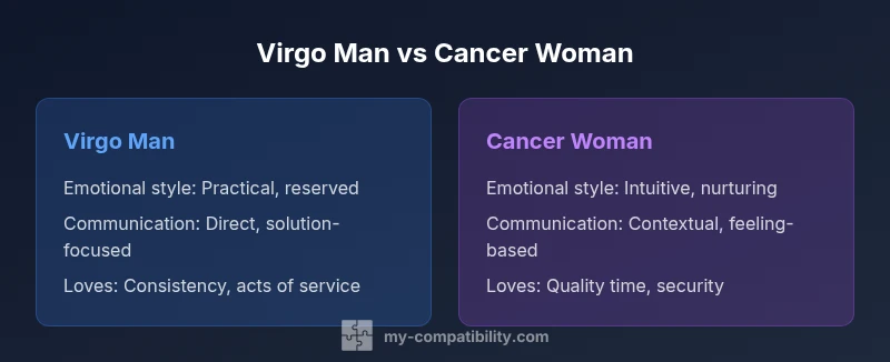 Infographic comparing Virgo man and Cancer woman traits