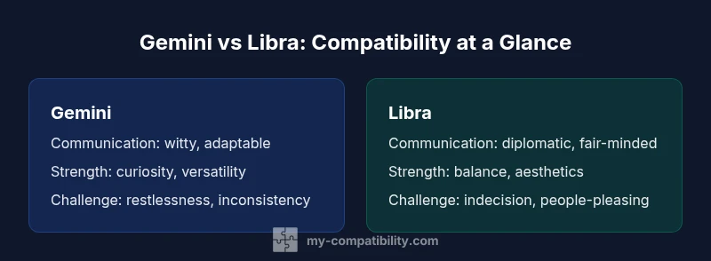 Infographic showing Gemini vs Libra compatibility highlights