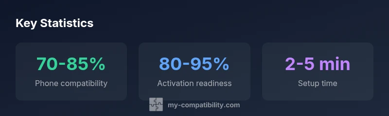 Key statistics infographic showing compatibility, activation, and setup time