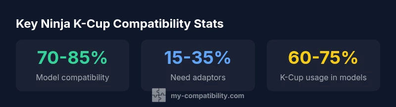 Infographic showing Ninja model compatibility with K-Cups