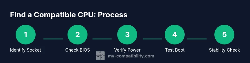 Process diagram for finding a compatible CPU for a motherboard