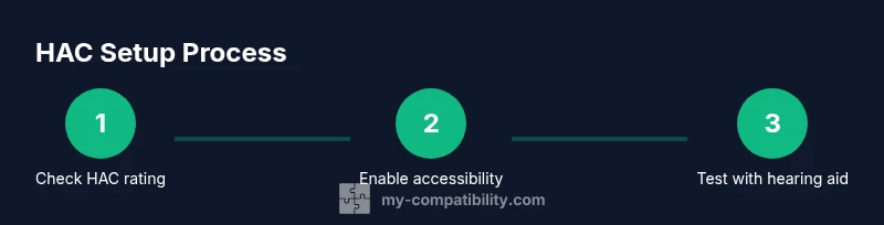 Process diagram for HAC phone setup showing three steps