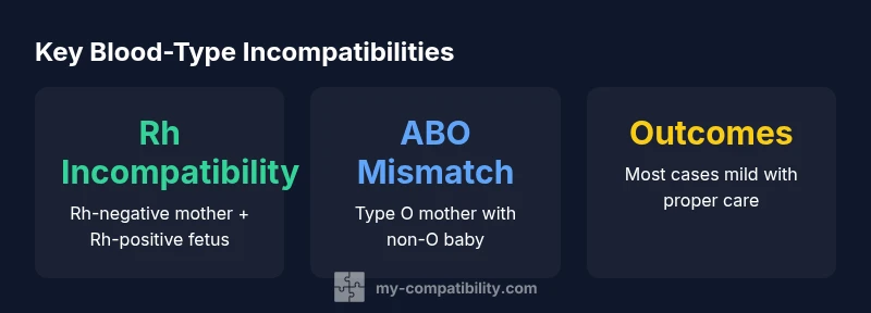 Infographic showing Rh and ABO incompatibility in pregnancy