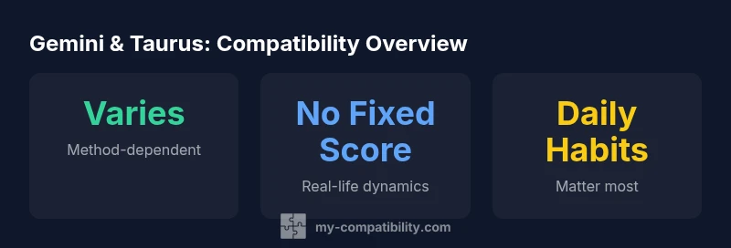 Tailwind-styled infographic showing varying compatibility concepts for Gemini and Taurus