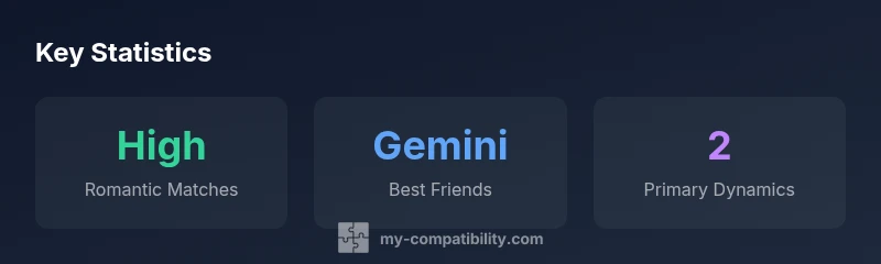 Infographic showing Aries compatibility patterns