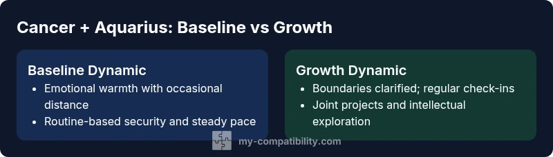 Illustration comparing baseline and growth dynamics for Cancer-Aquarius pairing