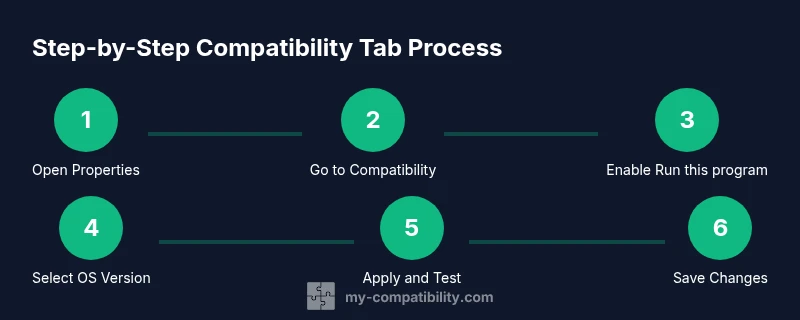 Process diagram showing 6 steps to enable compatibility tab