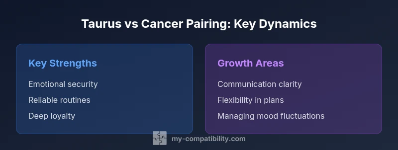 Infographic comparing Taurus and Cancer compatibility dynamics