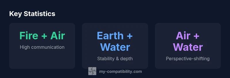 Tailwind CSS infographic showing zodiac compatibility by element