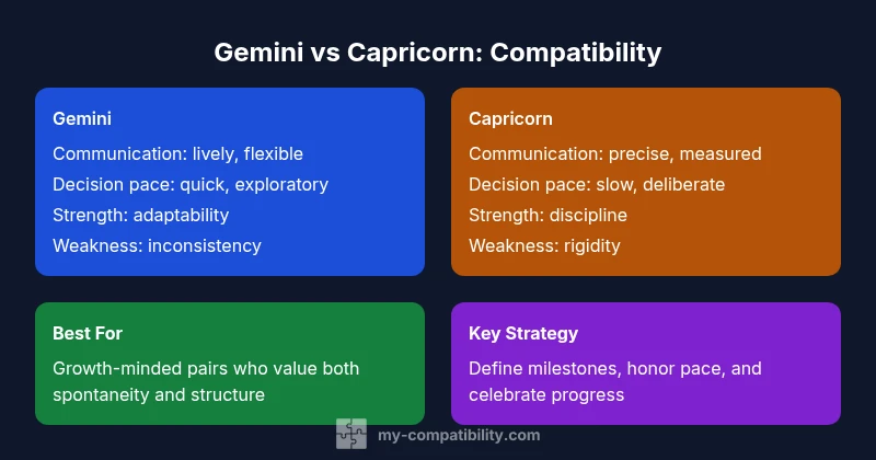 Infographic showing Gemini vs Capricorn compatibility strengths and challenges