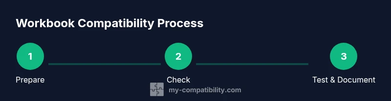 Tailwind infographic showing a 3-step workbook compatibility process