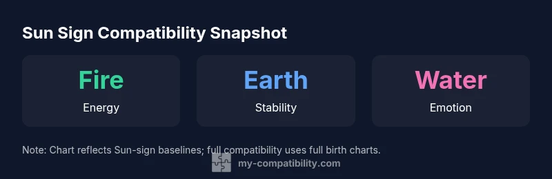 infographic showing sun sign compatibility by element