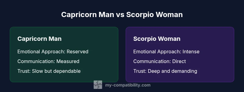 Infographic comparing Capricorn Man and Scorpio Woman relationship dynamics