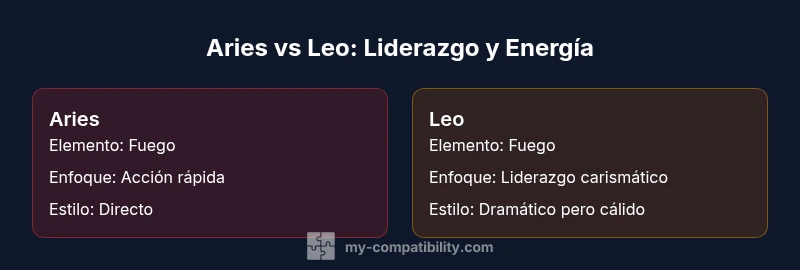 Infografía comparativa Aries vs Leo: energía y liderazgo