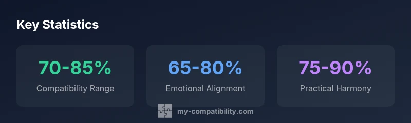 Statistical infographic showing Taurus-Virgo compatibility range and related scores.
